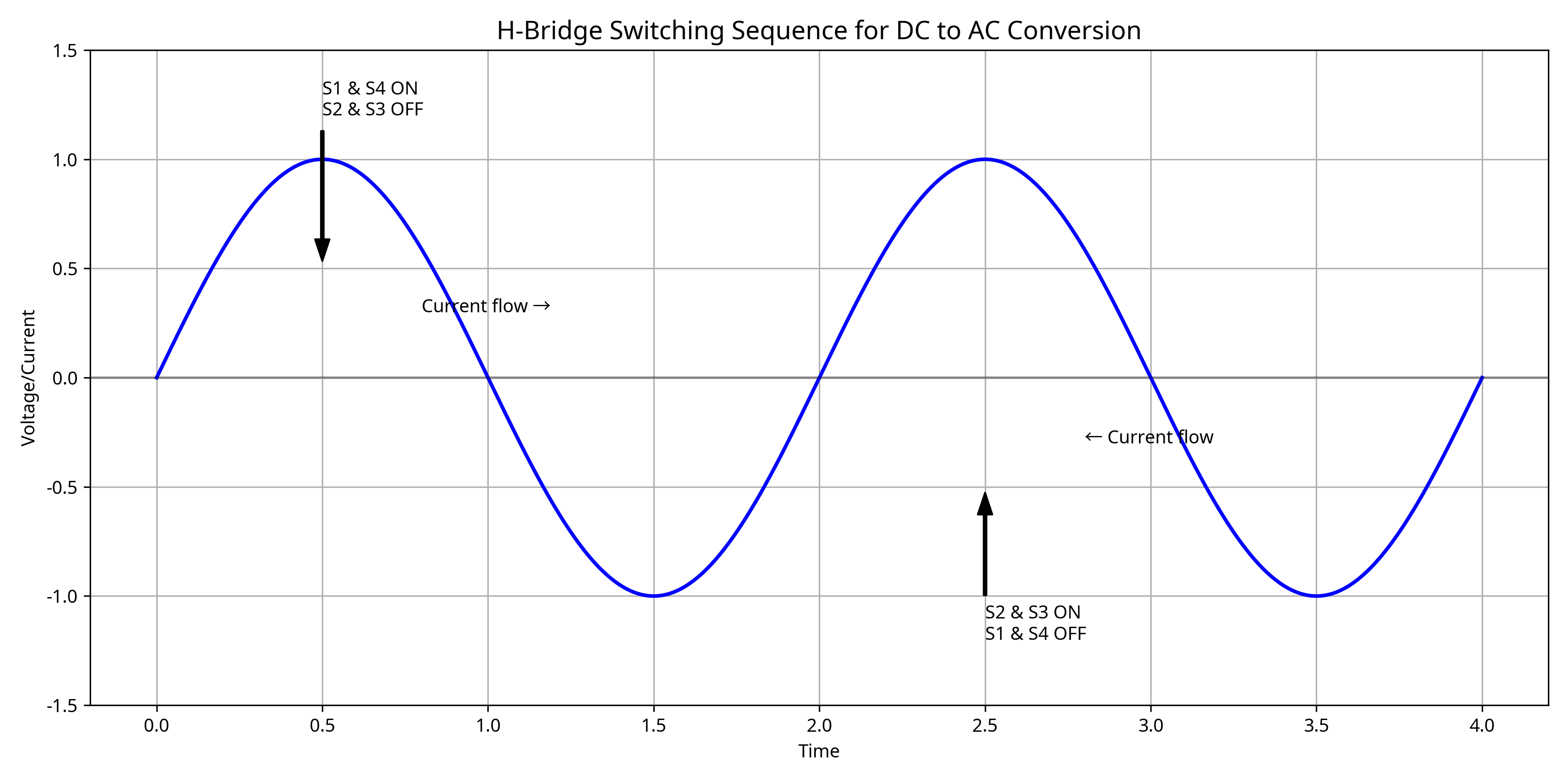 H-Bridge Switching Sequence